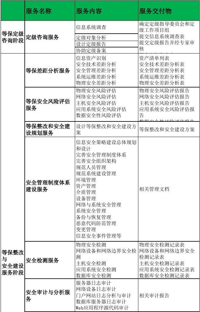 等保2.0信息安全等級保護(hù)服務(wù)項(xiàng)目進(jìn)度計(jì)劃表與信息技術(shù)咨詢服務(wù)解析